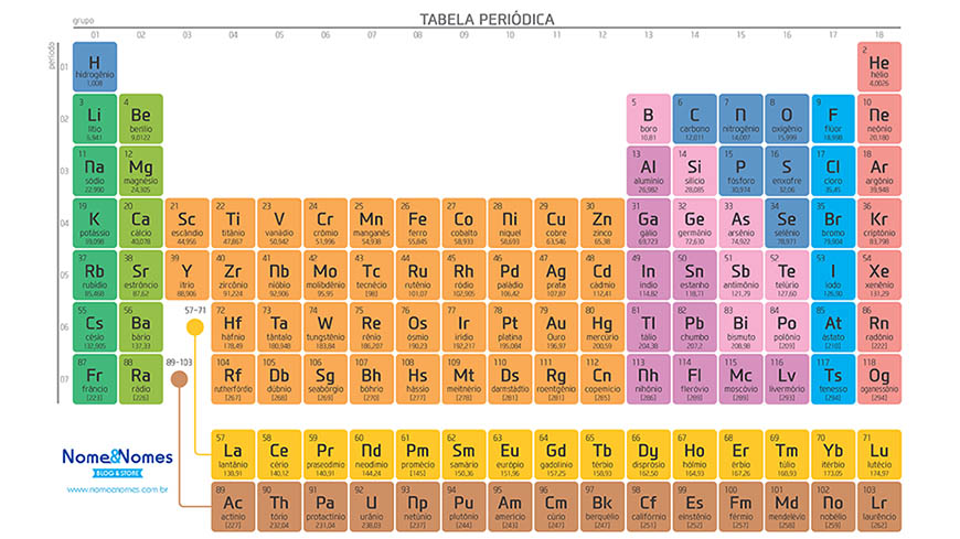 Tabela Periódica - Nomes Elementos Químicos
