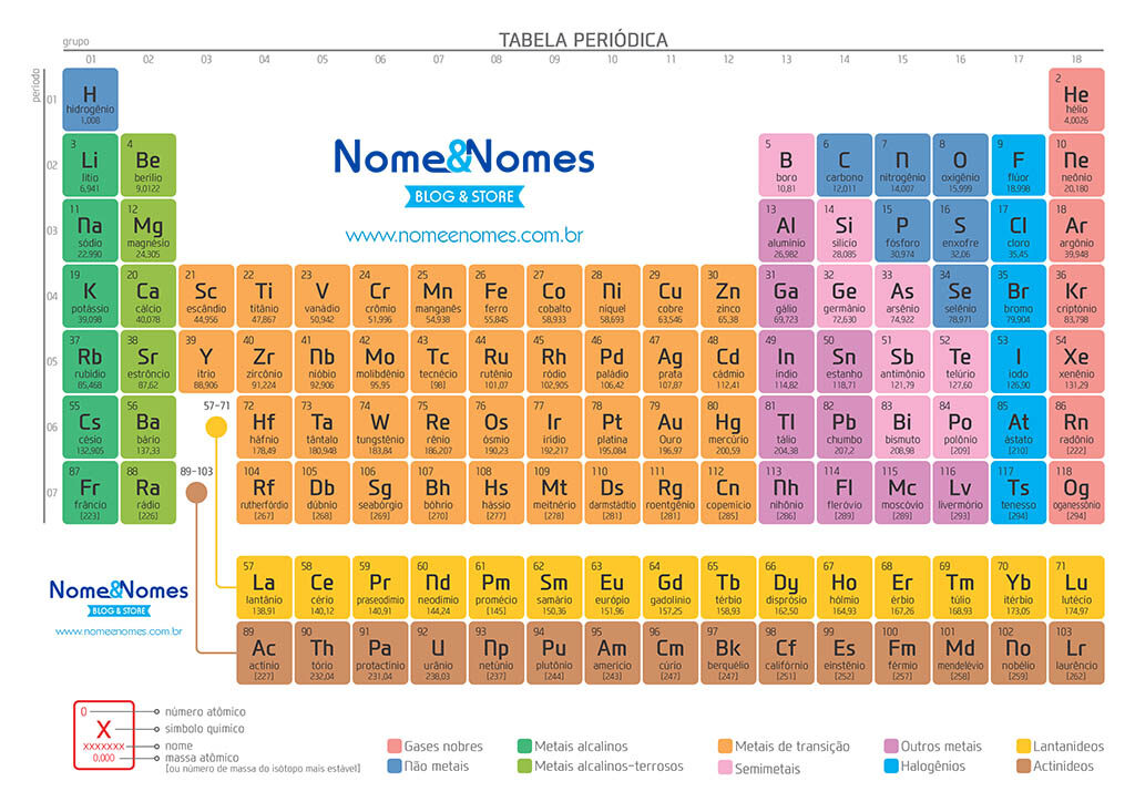 Tabela Periódica 2024 Completa e Atualizada Nome & Nomes